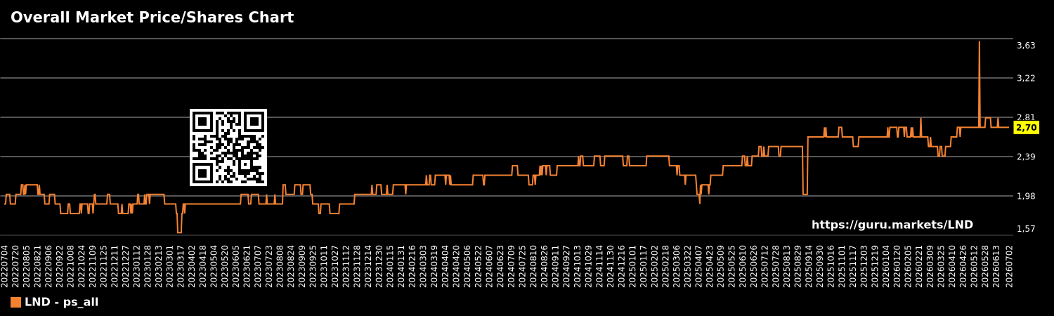 Overall Market Price/Shares Chart